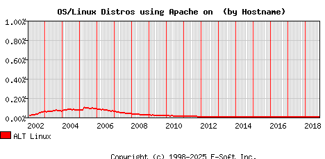 ALT Linux Apache Hostname Market Share Graph