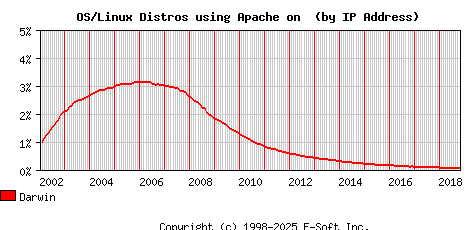 Darwin Apache Installation Market Share Graph