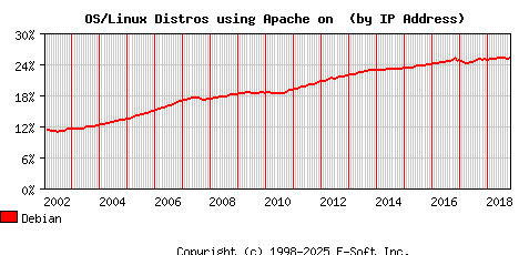 Debian Apache Installation Market Share Graph
