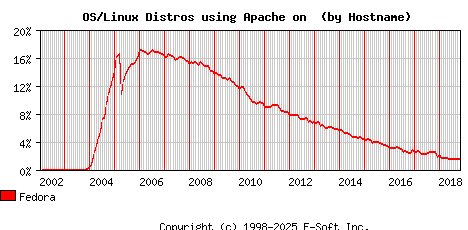 Fedora Apache Hostname Market Share Graph