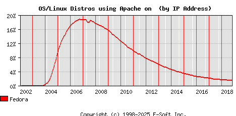 Fedora Apache Installation Market Share Graph