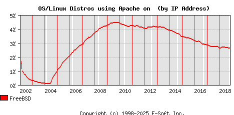 FreeBSD Apache Installation Market Share Graph