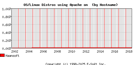 Haansoft Apache Hostname Market Share Graph