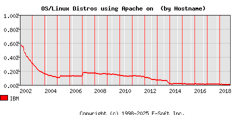 IBM Apache Hostname Market Share Graph