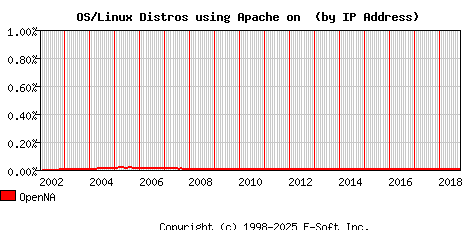 OpenNA Apache Installation Market Share Graph