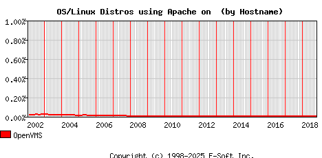 OpenVMS Apache Hostname Market Share Graph