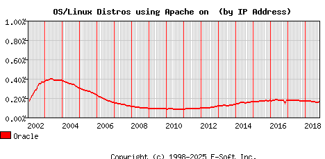 Oracle Apache Installation Market Share Graph