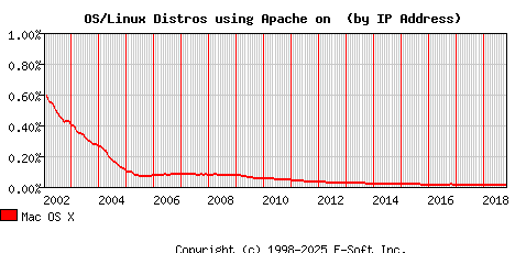 Mac OS X Apache Installation Market Share Graph
