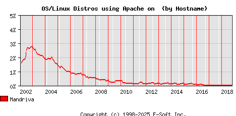 Mandriva Apache Hostname Market Share Graph
