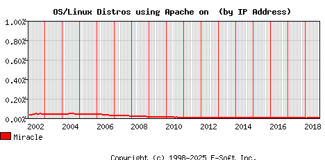Miracle Apache Installation Market Share Graph