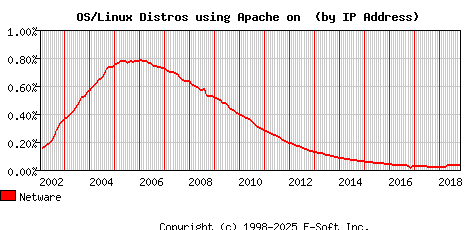 Netware Apache Installation Market Share Graph
