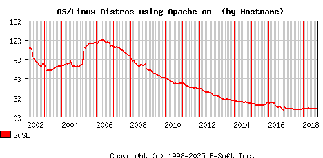 SuSE Apache Hostname Market Share Graph