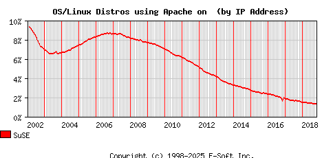 SuSE Apache Installation Market Share Graph