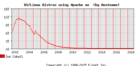 Sun Cobalt Apache Hostname Market Share Graph