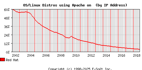 Red Hat Apache Installation Market Share Graph