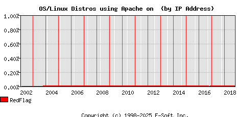RedFlag Apache Installation Market Share Graph
