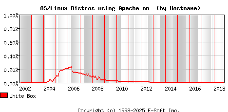 White Box Apache Hostname Market Share Graph