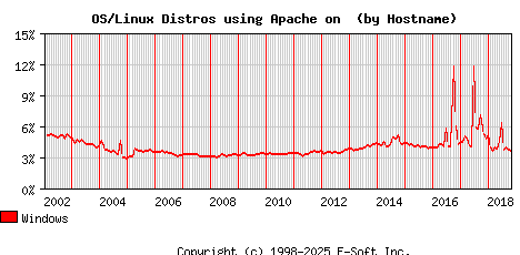Windows Apache Hostname Market Share Graph