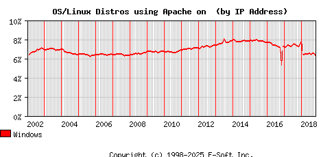 Windows Apache Installation Market Share Graph