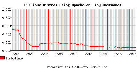Turbolinux Apache Hostname Market Share Graph