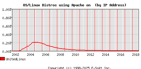 UnitedLinux Apache Installation Market Share Graph