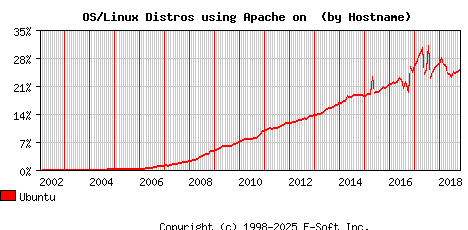 Ubuntu Apache Hostname Market Share Graph