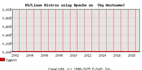 Cygwin Apache Hostname Market Share Graph