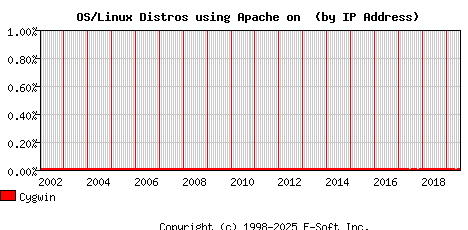 Cygwin Apache Installation Market Share Graph