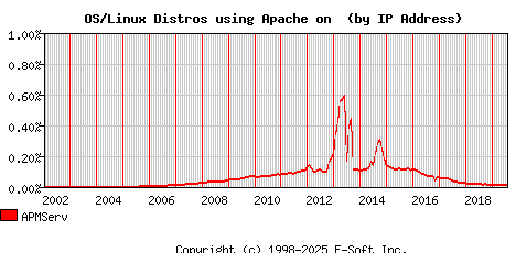 APMServ Apache Installation Market Share Graph