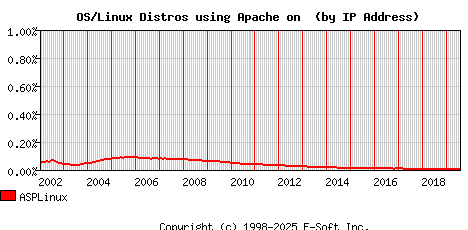 ASPLinux Apache Installation Market Share Graph