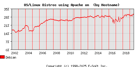 Debian Apache Hostname Market Share Graph