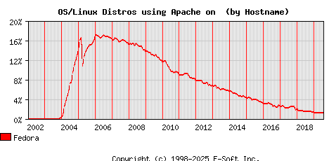 Fedora Apache Hostname Market Share Graph
