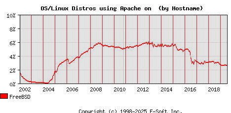 FreeBSD Apache Hostname Market Share Graph