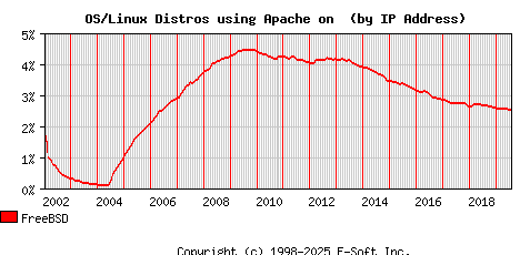 FreeBSD Apache Installation Market Share Graph
