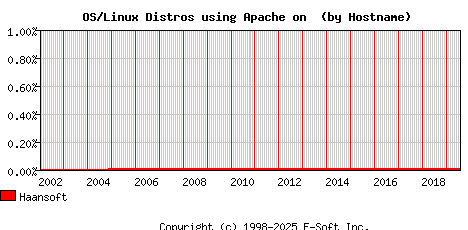 Haansoft Apache Hostname Market Share Graph
