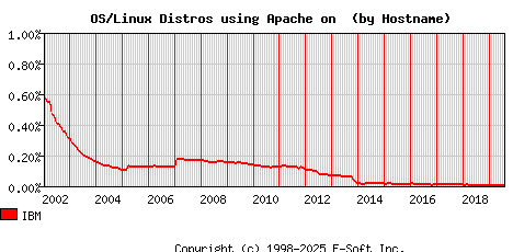 IBM Apache Hostname Market Share Graph