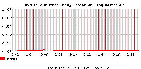 OpenNA Apache Hostname Market Share Graph