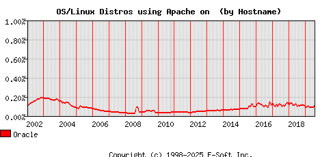 Oracle Apache Hostname Market Share Graph