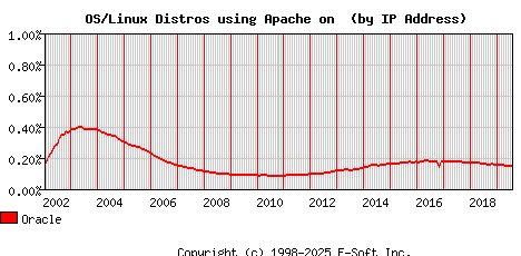 Oracle Apache Installation Market Share Graph