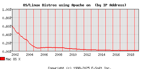 Mac OS X Apache Installation Market Share Graph
