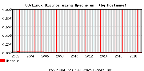 Miracle Apache Hostname Market Share Graph