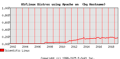 Scientific Linux Apache Hostname Market Share Graph