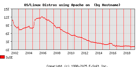 SuSE Apache Hostname Market Share Graph