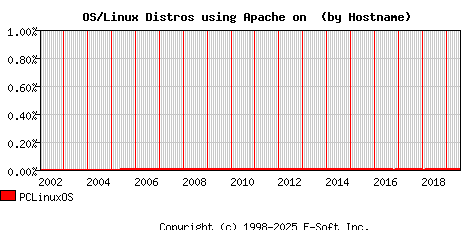 PCLinuxOS Apache Hostname Market Share Graph