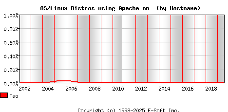 Tao Apache Hostname Market Share Graph