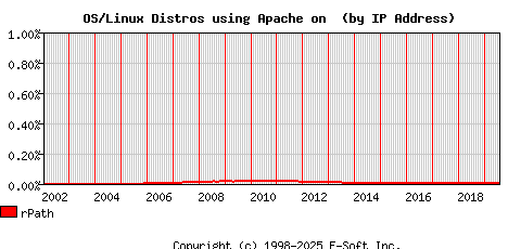 rPath Apache Installation Market Share Graph