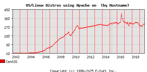 CentOS Apache Hostname Market Share Graph