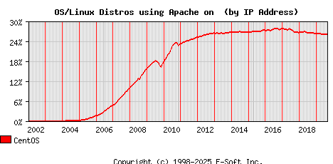 CentOS Apache Installation Market Share Graph