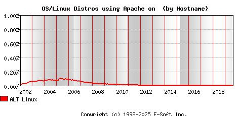 ALT Linux Apache Hostname Market Share Graph