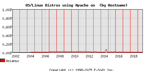 Asianux Apache Hostname Market Share Graph